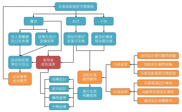 友善高齡服務空間健檢計畫之社會影響力說明圖
